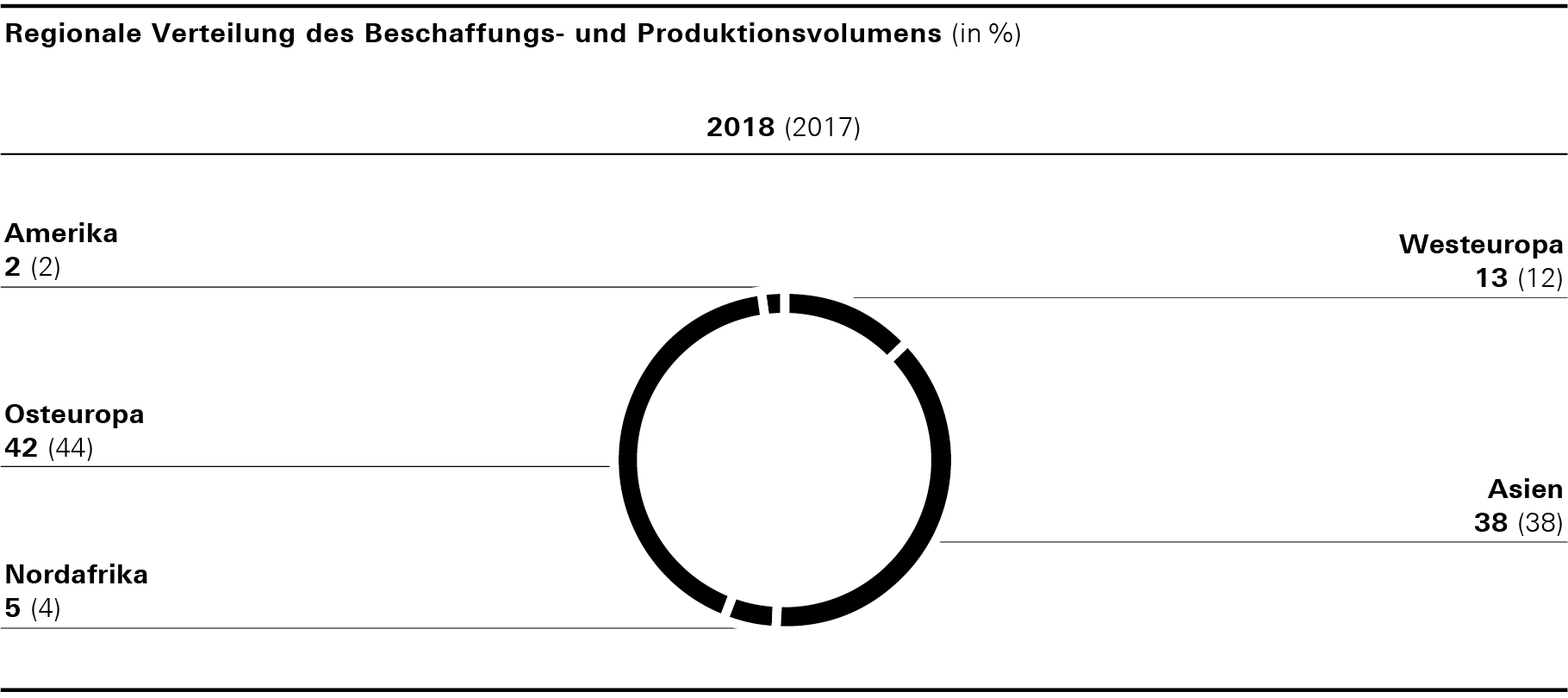 Regionale Verteilung des Beschaffungs- und Produktionsvolumens (Kreisdiagramm)