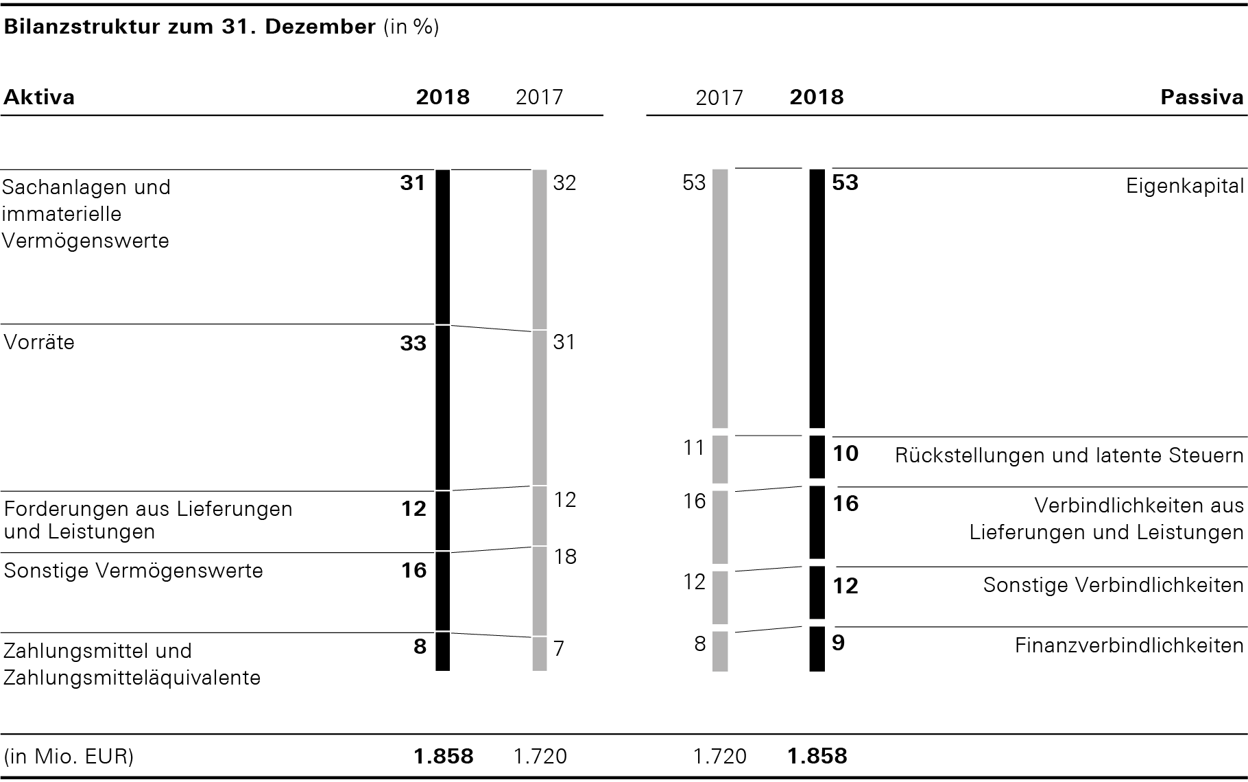 Bilanzstruktur zum 31. Dezember (Balkendiagramm)