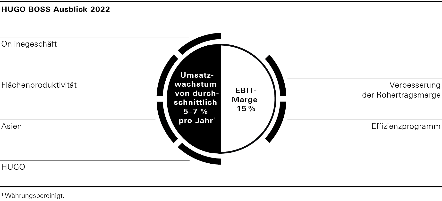 HUGO BOSS Ausblick 2022 (Grafik)