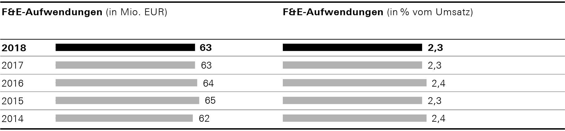 F&E-Aufwendungen (Balkendiagramm)