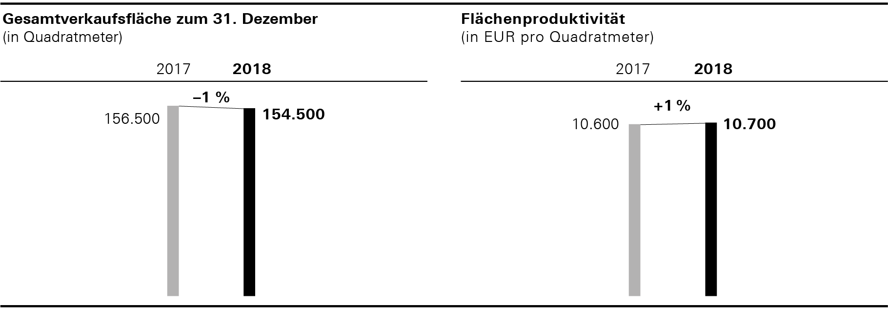 Gesamtverkaufsfläche zum 31. Dezember und Flächenproduktivität (Balkendiagramm)