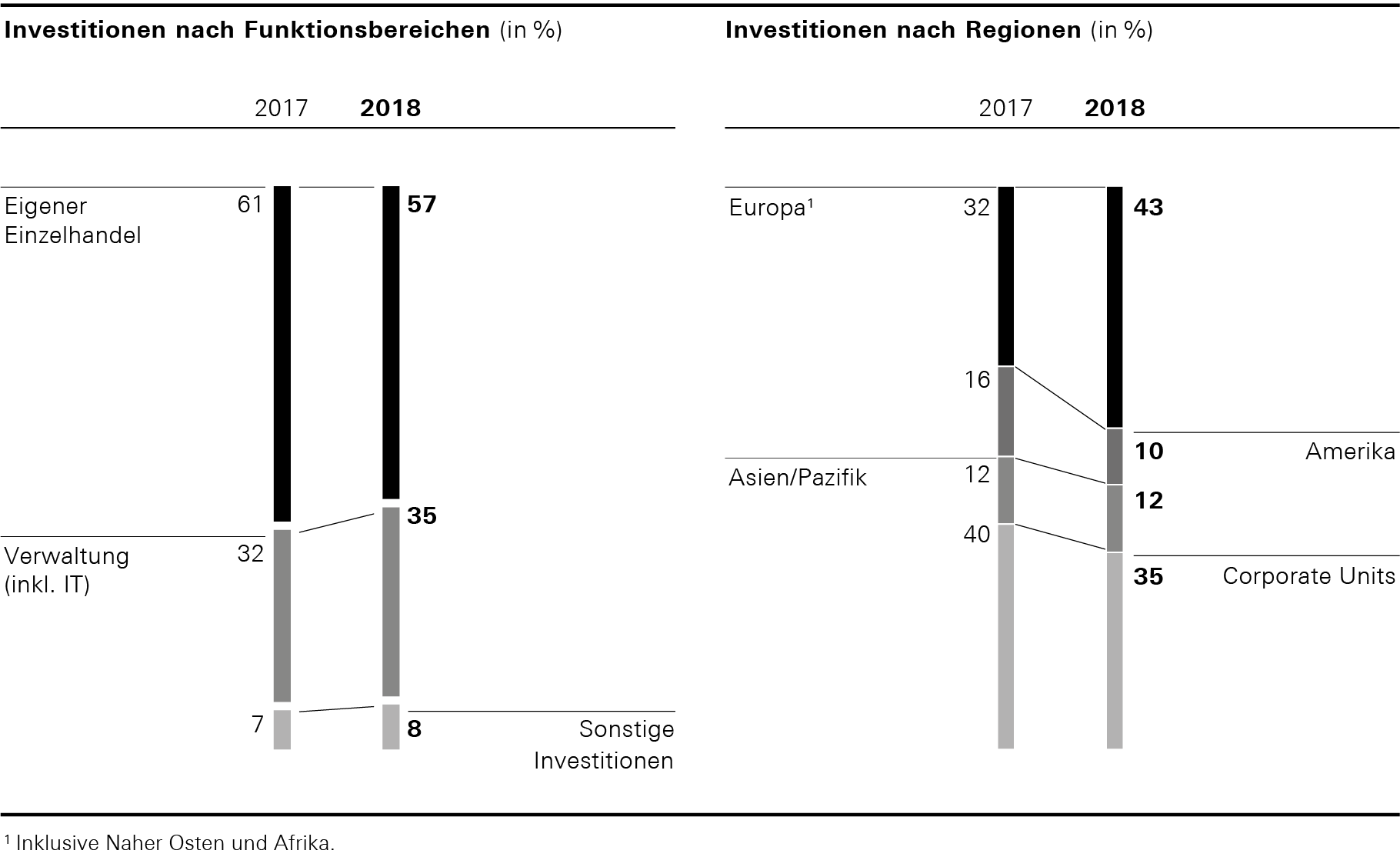Investitionen nach Funktionsbereichen und Regionen (Balkendiagramm)