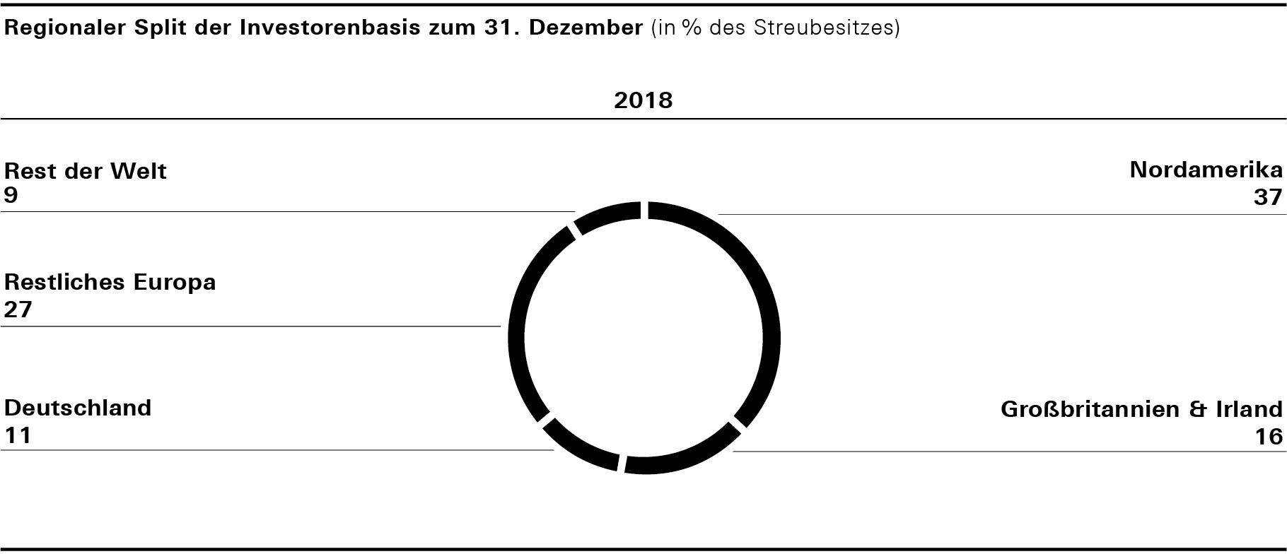 Regionaler Split der Investorenbasis zum 31. Dezember (Kreisdiagramm)