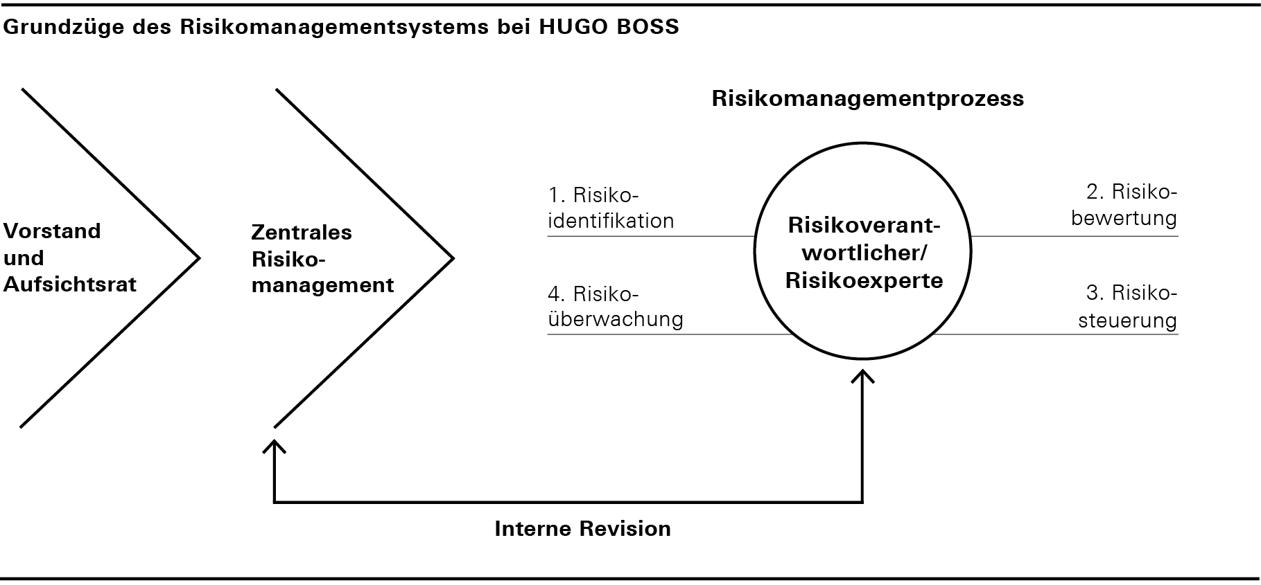 Grundzüge des Risikomanagementsystems bei HUGO BOSS (Balkendiagramm)
